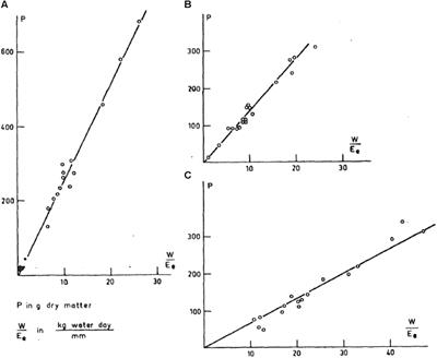 Effective Water Use Required for Improving Crop Growth Rather Than Transpiration Efficiency